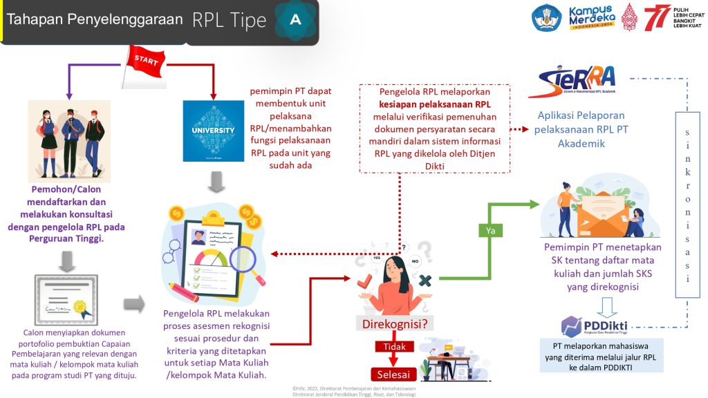 Rekognisi Pembelajaran Lampau Rpl Persyaratan Dan Tahapan Seleksi 